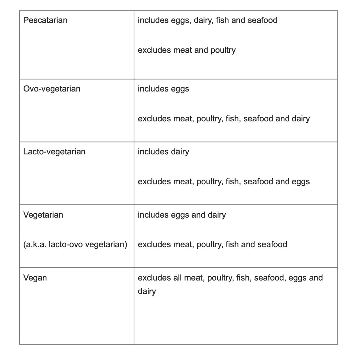 Vegan vs Vegetarian! Which one fits you the best?